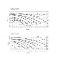 Astral Pumpe Victoria Plus 10m³/h  400V